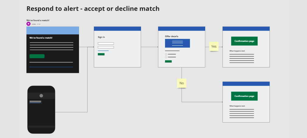 Screenshots of a user journey for the swap your NHS dental place service showing how a user can respond to an email or SMS notification